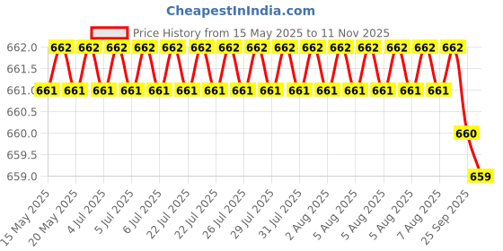 moglix.com Oscar 4 Pieces Mud Flaps Set for Tata Indica V2 Turbo (2005-2008) oscar Price History Graph from 15 May 2025 to 11 Nov 2025