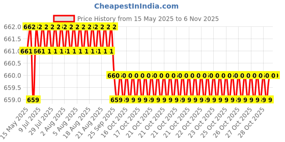 moglix.com Oscar 4 Pieces Mud Flaps Set for Tata Indica Vista oscar Price History Graph from 15 May 2025 to 5 Nov 2025