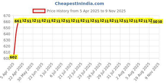 moglix.com Oscar 4 Pieces Mud Flaps Set for Tata Indigo Marina (2004-2010) oscar Price History Graph from 5 Apr 2025 to 9 Nov 2025