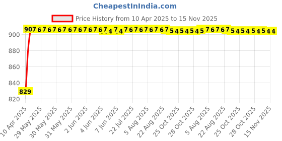 moglix.com Oscar 4 Pieces Mud Flaps Set for Tata Sumo oscar Price History Graph from 10 Apr 2025 to 15 Nov 2025