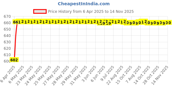 moglix.com Oscar 4 Pieces Mud Flaps Set for Toyota Etios oscar Price History Graph from 6 Apr 2025 to 14 Nov 2025