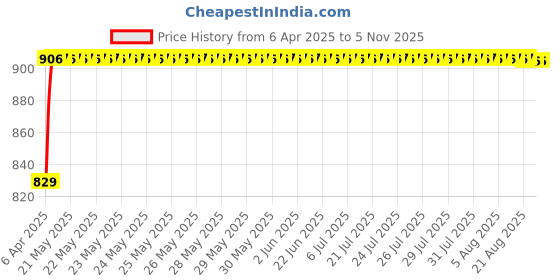 moglix.com Oscar 4 Pieces Mud Flaps Set for Toyota Fortuner New oscar Price History Graph from 6 Apr 2025 to 4 Nov 2025