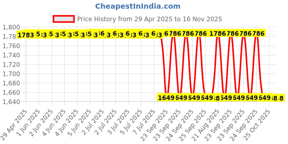 moglix.com Oscar 5 Pcs 3D Black Car Foot Mat Set for Volkswagen oscar Price History Graph from 29 Apr 2025 to 16 Nov 2025