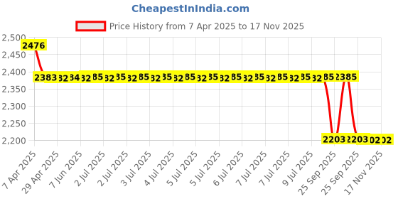 moglix.com Oscar 5 Pcs White &a; Transparent Car Floor Mat Set for Ford Classic oscar Price History Graph from 7 Apr 2025 to 17 Nov 2025