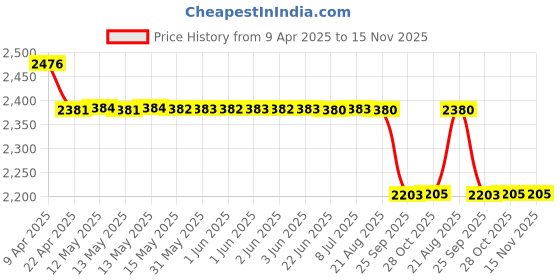 moglix.com Oscar 5 Pcs White &a; Transparent Car Floor Mat Set for Honda Jazz oscar Price History Graph from 9 Apr 2025 to 15 Nov 2025