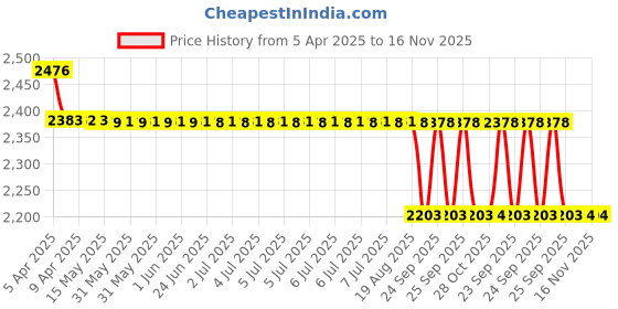 moglix.com Oscar 5 Pcs White &a; Transparent Car Floor Mat Set for Maruti Suzuki Alto oscar Price History Graph from 5 Apr 2025 to 15 Nov 2025