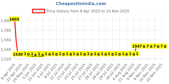 moglix.com Oscar 5 Pieces Beige Carpet Car Mats Set for Chevrolet Beat oscar Price History Graph from 8 Apr 2025 to 10 Nov 2025