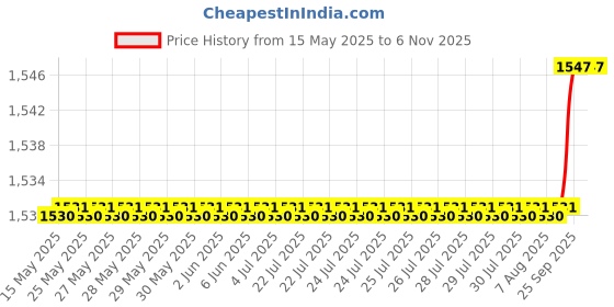 moglix.com Oscar 5 Pieces Beige Carpet Car Mats Set for Ford Figo oscar Price History Graph from 15 May 2025 to 5 Nov 2025
