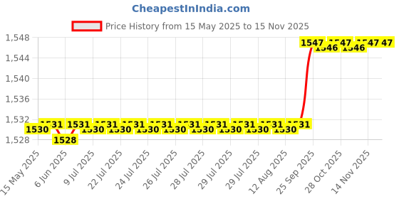 moglix.com Oscar 5 Pieces Beige Carpet Car Mats Set for Ford Fusion oscar Price History Graph from 15 May 2025 to 13 Nov 2025