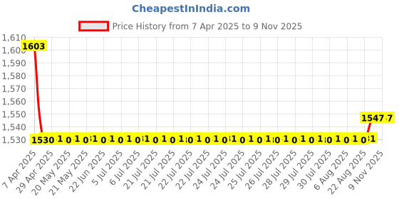 moglix.com Oscar 5 Pieces Beige Carpet Car Mats Set for Honda Amaze oscar Price History Graph from 7 Apr 2025 to 8 Nov 2025