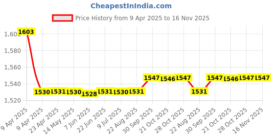 moglix.com Oscar 5 Pieces Beige Carpet Car Mats Set for Honda City (1998-2005) oscar Price History Graph from 9 Apr 2025 to 16 Nov 2025