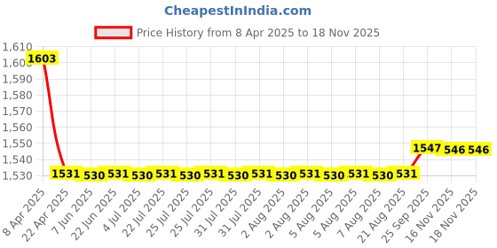 moglix.com Oscar 5 Pieces Beige Carpet Car Mats Set for Honda City (2008-2014) oscar Price History Graph from 8 Apr 2025 to 16 Nov 2025