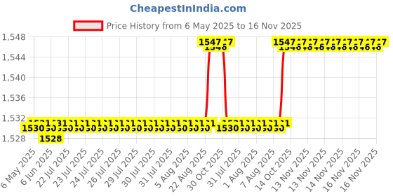moglix.com Oscar 5 Pieces Beige Carpet Car Mats Set for Honda City ZX (2005-2008) oscar Price History Graph from 6 May 2025 to 16 Nov 2025