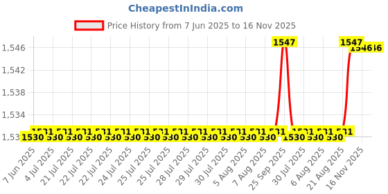 moglix.com Oscar 5 Pieces Beige Carpet Car Mats Set for Honda Civic (2006-2013) oscar Price History Graph from 7 Jun 2025 to 16 Nov 2025