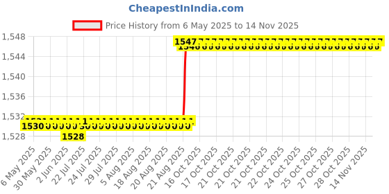 moglix.com Oscar 5 Pieces Beige Carpet Car Mats Set for Hyundai Eon oscar Price History Graph from 6 May 2025 to 12 Nov 2025
