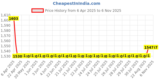 moglix.com Oscar 5 Pieces Beige Carpet Car Mats Set for Hyundai Getz (2004-2007) oscar Price History Graph from 6 Apr 2025 to 4 Nov 2025