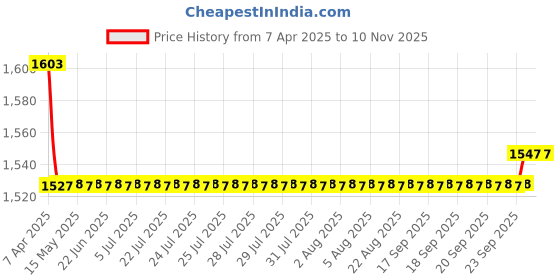 moglix.com Oscar 5 Pieces Beige Carpet Car Mats Set for Hyundai Grand i10 oscar Price History Graph from 7 Apr 2025 to 10 Nov 2025