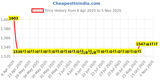 moglix.com Oscar 5 Pieces Beige Carpet Car Mats Set for Maruti Suzuki Baleno New oscar Price History Graph from 6 Apr 2025 to 5 Nov 2025