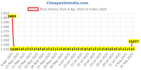 moglix.com Oscar 5 Pieces Beige Carpet Car Mats Set for Maruti Suzuki Kizashi oscar Price History Graph from 6 Apr 2025 to 8 Nov 2025