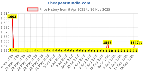 moglix.com Oscar 5 Pieces Beige Carpet Car Mats Set for Maruti Suzuki Stingray oscar Price History Graph from 9 Apr 2025 to 16 Nov 2025