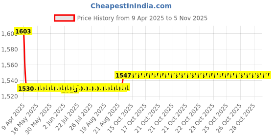 moglix.com Oscar 5 Pieces Beige Carpet Car Mats Set for Maruti Suzuki Swift Dzire (2008-2011) oscar Price History Graph from 9 Apr 2025 to 4 Nov 2025