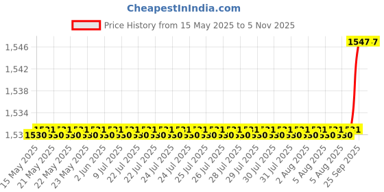 moglix.com Oscar 5 Pieces Beige Carpet Car Mats Set for Maruti Suzuki Wagon R 1.0 oscar Price History Graph from 15 May 2025 to 3 Nov 2025