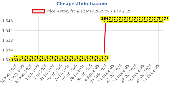 moglix.com Oscar 5 Pieces Beige Carpet Car Mats Set for Nissan Sunny oscar Price History Graph from 12 May 2025 to 6 Nov 2025
