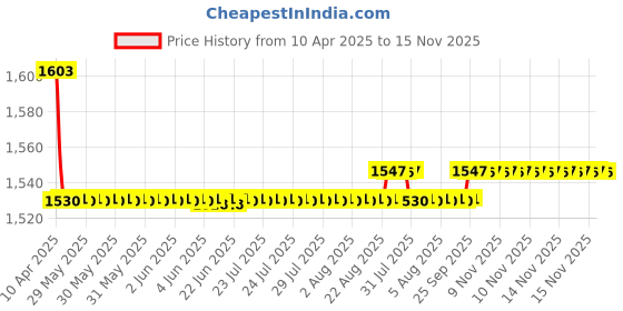 moglix.com Oscar 5 Pieces Beige Carpet Car Mats Set for Skoda Fabia oscar Price History Graph from 10 Apr 2025 to 14 Nov 2025
