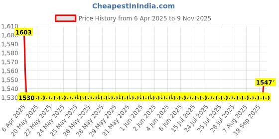 moglix.com Oscar 5 Pieces Beige Carpet Car Mats Set for Skoda Laura (2009-2013) oscar Price History Graph from 6 Apr 2025 to 7 Nov 2025