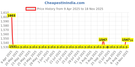 moglix.com Oscar 5 Pieces Beige Carpet Car Mats Set for Tata Indica Vista oscar Price History Graph from 9 Apr 2025 to 17 Nov 2025