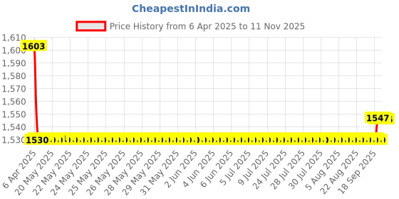moglix.com Oscar 5 Pieces Beige Carpet Car Mats Set for Volkswagen Passat oscar Price History Graph from 6 Apr 2025 to 9 Nov 2025
