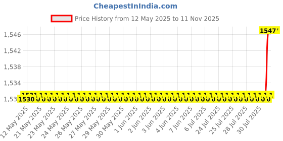 moglix.com Oscar 5 Pieces Black Carpet Car Mats Set for Chevrolet Aveo U-VA (2006-2012) oscar Price History Graph from 12 May 2025 to 11 Nov 2025