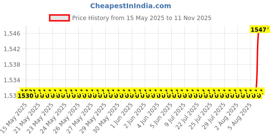 moglix.com Oscar 5 Pieces Black Carpet Car Mats Set for Chevrolet Optra Magnum (2007-2012) oscar Price History Graph from 15 May 2025 to 10 Nov 2025
