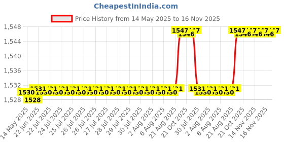moglix.com Oscar 5 Pieces Black Carpet Car Mats Set for Hyundai Eon oscar Price History Graph from 14 May 2025 to 16 Nov 2025