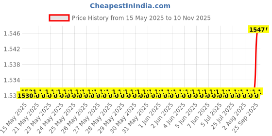 moglix.com Oscar 5 Pieces Black Carpet Car Mats Set for Hyundai i20 oscar Price History Graph from 15 May 2025 to 10 Nov 2025