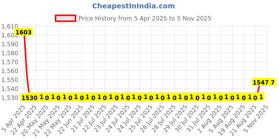 moglix.com Oscar 5 Pieces Black Carpet Car Mats Set for Maruti Suzuki 800 oscar Price History Graph from 5 Apr 2025 to 3 Nov 2025