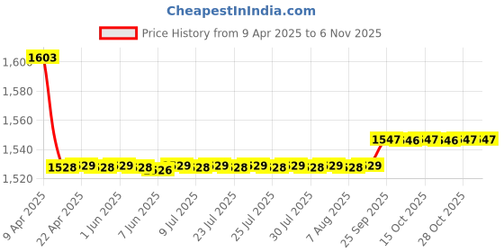 moglix.com Oscar 5 Pieces Black Carpet Car Mats Set for Maruti Suzuki Ignis oscar Price History Graph from 9 Apr 2025 to 6 Nov 2025