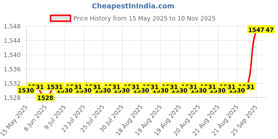moglix.com Oscar 5 Pieces Black Carpet Car Mats Set for Maruti Suzuki S Cross oscar Price History Graph from 15 May 2025 to 9 Nov 2025
