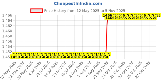 moglix.com Oscar 5 Pieces Black Carpet Car Mats Set for Maruti Suzuki Swift oscar Price History Graph from 12 May 2025 to 4 Nov 2025