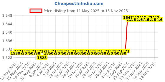 moglix.com Oscar 5 Pieces Black Carpet Car Mats Set for Renault Pulse oscar Price History Graph from 11 May 2025 to 15 Nov 2025