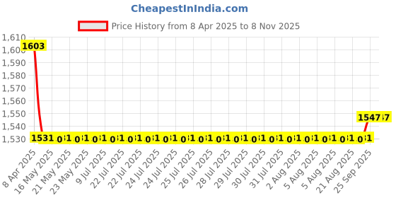 moglix.com Oscar 5 Pieces Black Carpet Car Mats Set for Tata Indica V2 oscar Price History Graph from 8 Apr 2025 to 7 Nov 2025