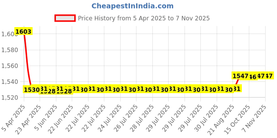 moglix.com Oscar 5 Pieces Black Carpet Car Mats Set for Tata Manza oscar Price History Graph from 5 Apr 2025 to 6 Nov 2025