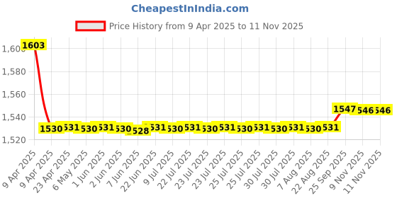 moglix.com Oscar 5 Pieces Black Carpet Car Mats Set for Toyota Corolla Altis oscar Price History Graph from 9 Apr 2025 to 11 Nov 2025