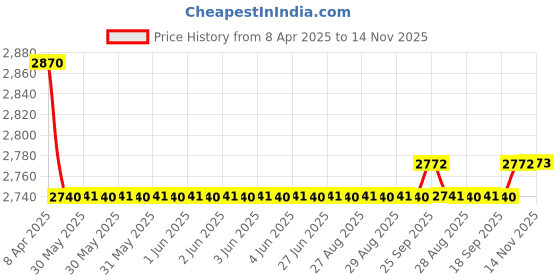 moglix.com Oscar 5D Beige Foot Mat For Chevrolet Optra Magnum 2007-2012 Set oscar Price History Graph from 8 Apr 2025 to 14 Nov 2025