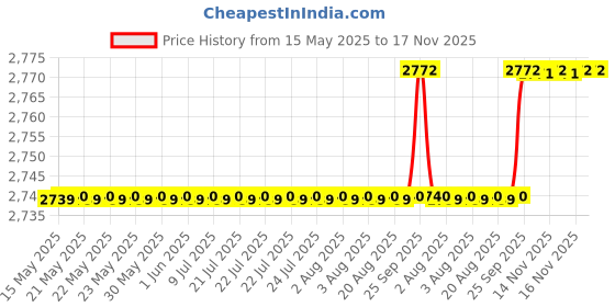 moglix.com Oscar 5D Beige Foot Mat For Chevrolet Tavera Set oscar Price History Graph from 15 May 2025 to 16 Nov 2025