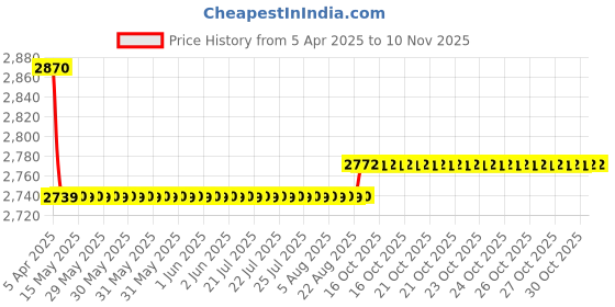 moglix.com Oscar 5D Beige Foot Mat For Fiat Linea 2008-2014 Set oscar Price History Graph from 5 Apr 2025 to 10 Nov 2025