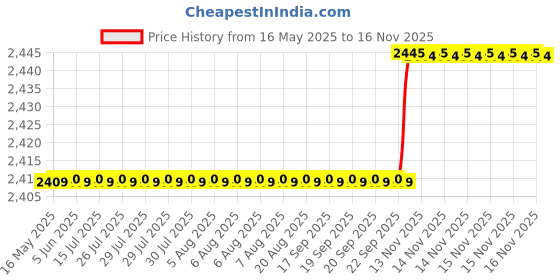 moglix.com Oscar 5D Beige Foot Mat For Fiat Uno Set oscar Price History Graph from 16 May 2025 to 15 Nov 2025