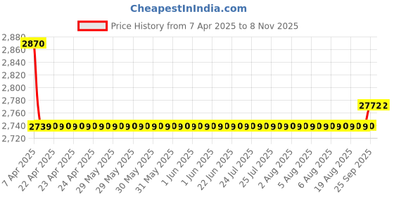 moglix.com Oscar 5D Beige Foot Mat For Honda Civic 2006-2013 Set oscar Price History Graph from 7 Apr 2025 to 7 Nov 2025