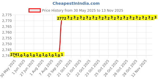 moglix.com Oscar 5D Beige Foot Mat For Hyundai Sonata Embera 2005-2009 Set oscar Price History Graph from 30 May 2025 to 13 Nov 2025