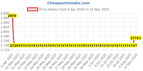 moglix.com Oscar 5D Beige Foot Mat For Hyundai Xcent Set oscar Price History Graph from 6 Apr 2025 to 9 Nov 2025